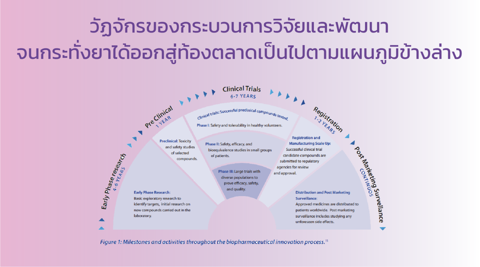 การวิจัยทางคลินิก - PReMA Pharamaceutical Research & Manufacturers